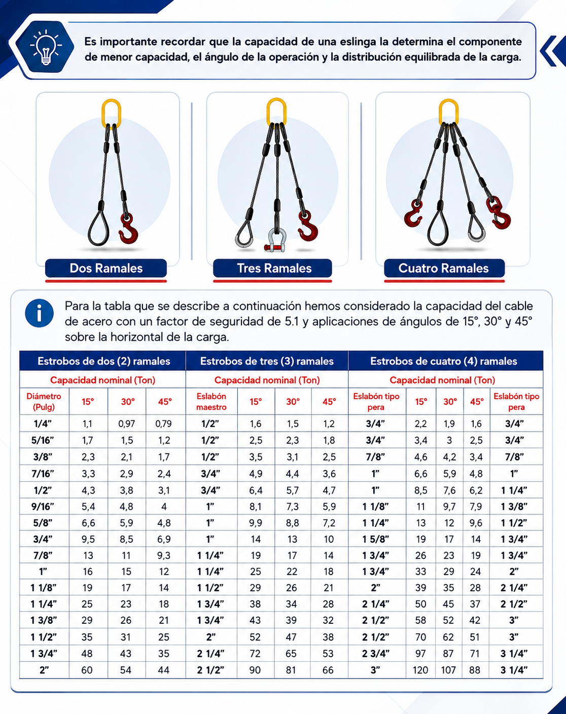 Tablas de capacidades de carga para estrobos de cable de acero de 2, 3 y 4 ramales, mostrando la capacidad nominal en toneladas según el diámetro del cable y los diferentes ángulos de izaje.