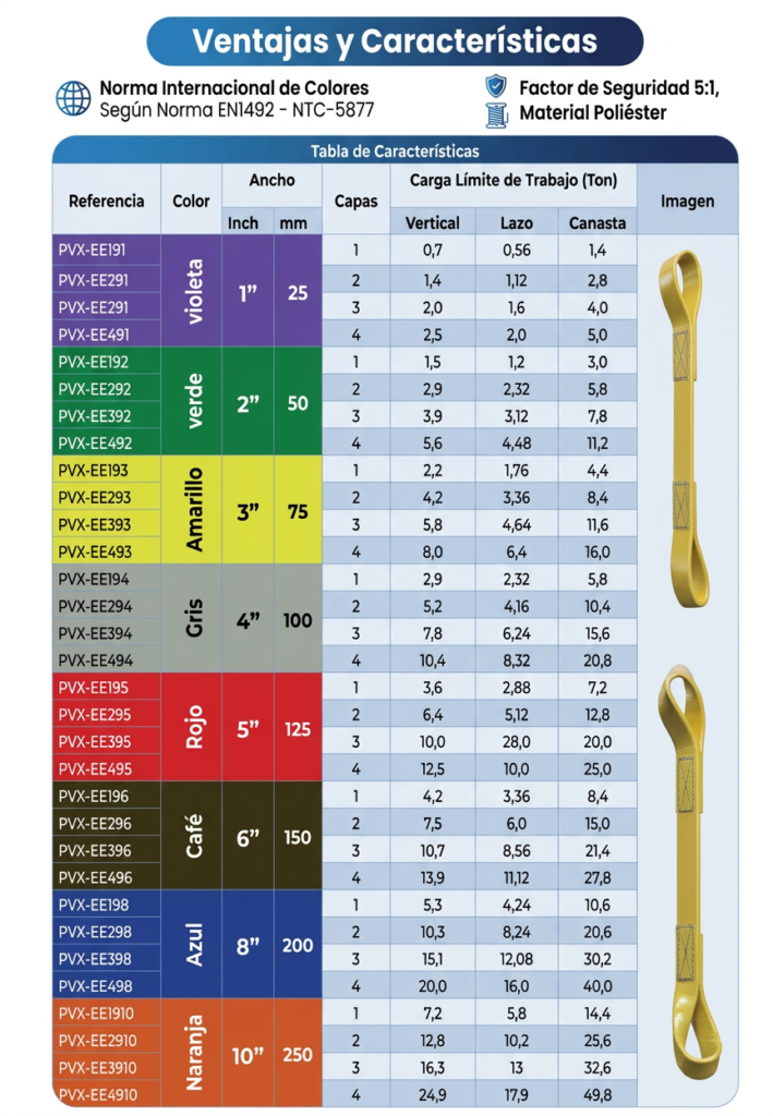Tabla de capacidades de carga para eslingas sintéticas de poliéster PVX, mostrando la carga límite de trabajo según el color y el tipo de enganche, de acuerdo con la norma EN 1492.