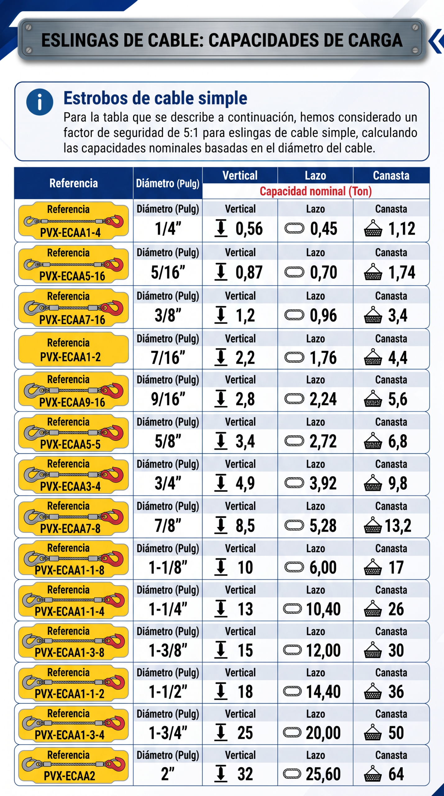 Tabla de capacidad de carga para eslingas de cable de acero simple y estrobos según el diámetro del cable.